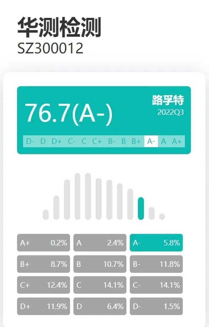 CTI華測檢測榮膺路孚特ESG評級A-等級
